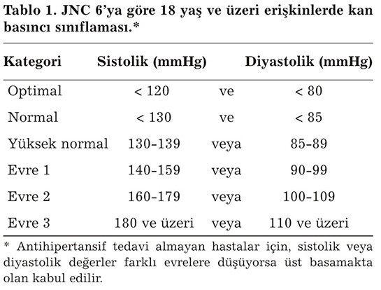 Tansiyon Aralklar